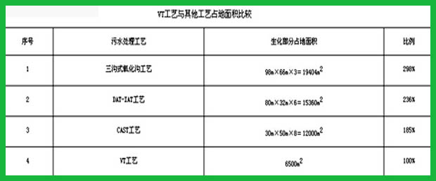 污水处理设备工业占地面积对比