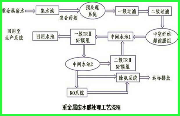 工业重金属废水处理工艺