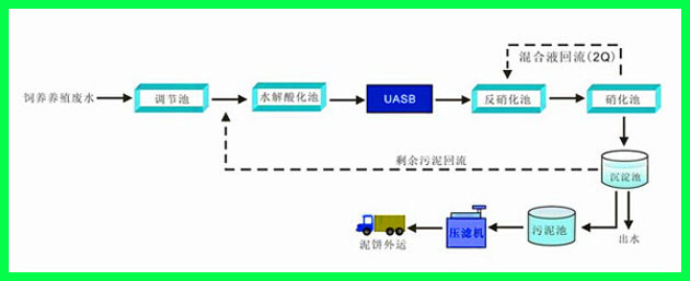 工业废水处理工艺流程