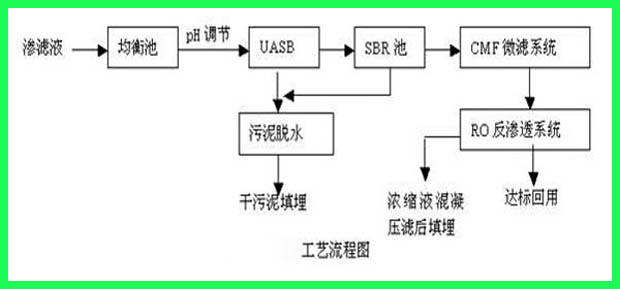 工业废水处理工艺流程