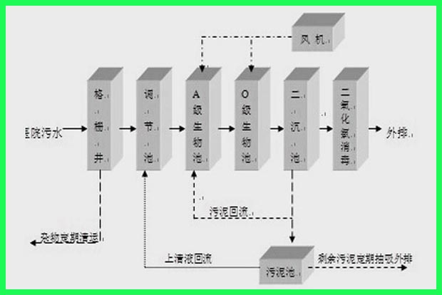 医院污水处理工艺